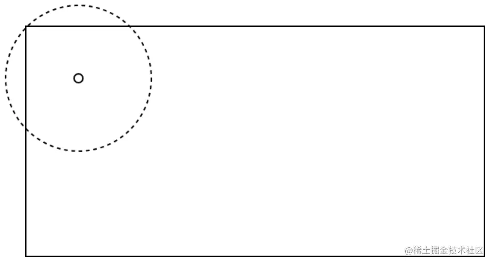 一个圆圈，位于 70px/70px，穿过盒子的左上角