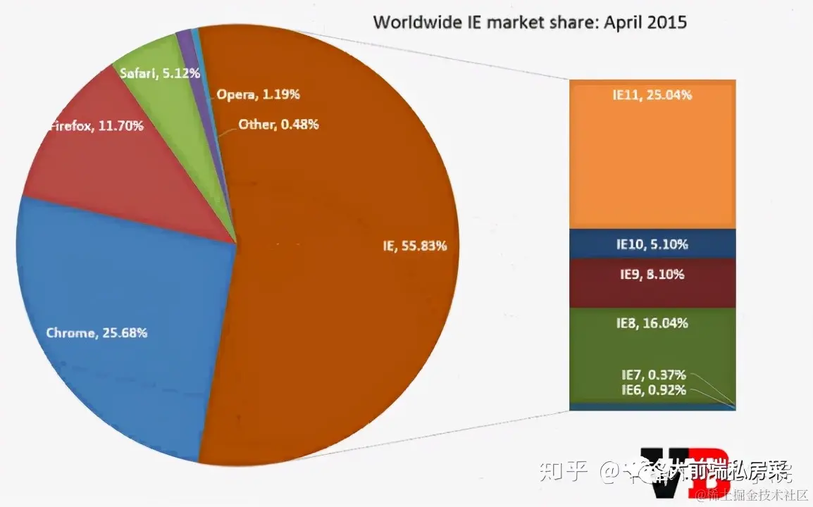 HTML、CSS从零开始 | 浏览器兼容