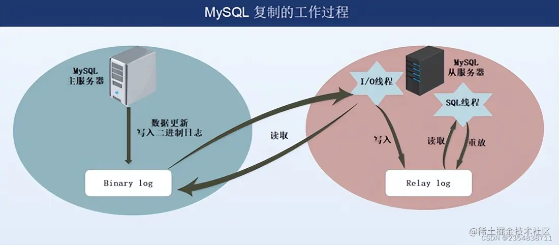 MySQL 主从复制、读写分离理论分析+实战演示