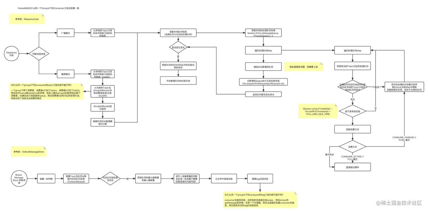 RocketMQ基础篇 Consumer消费消息 订阅关系一致说明.png