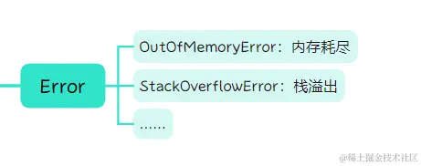 Error