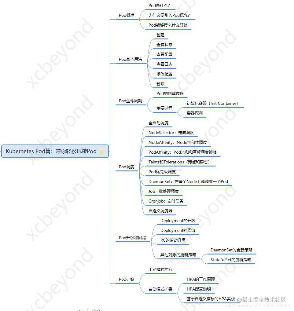 KubernetesPod篇：带你轻松玩转Pod1、Po