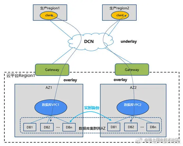 图2：数据库高可靠低时延场景