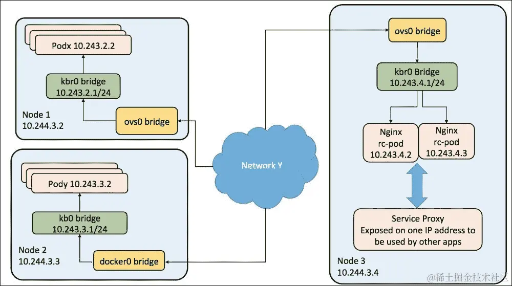部署 Kubernetes pod