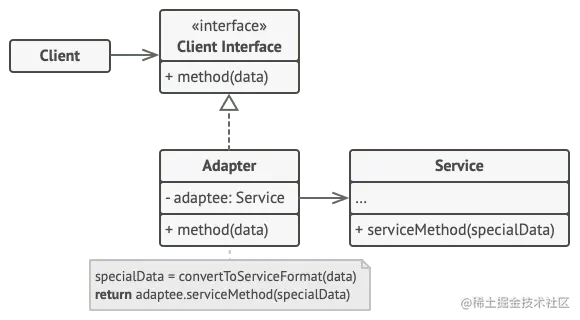 适配器设计模式的结构（对象适配器）