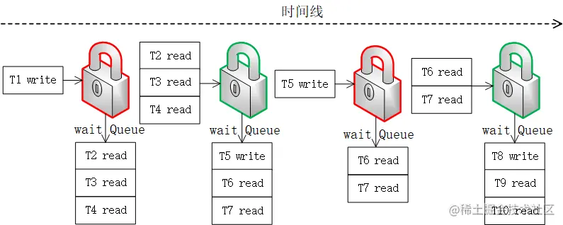 ReentrantReadWriteLock执行过程