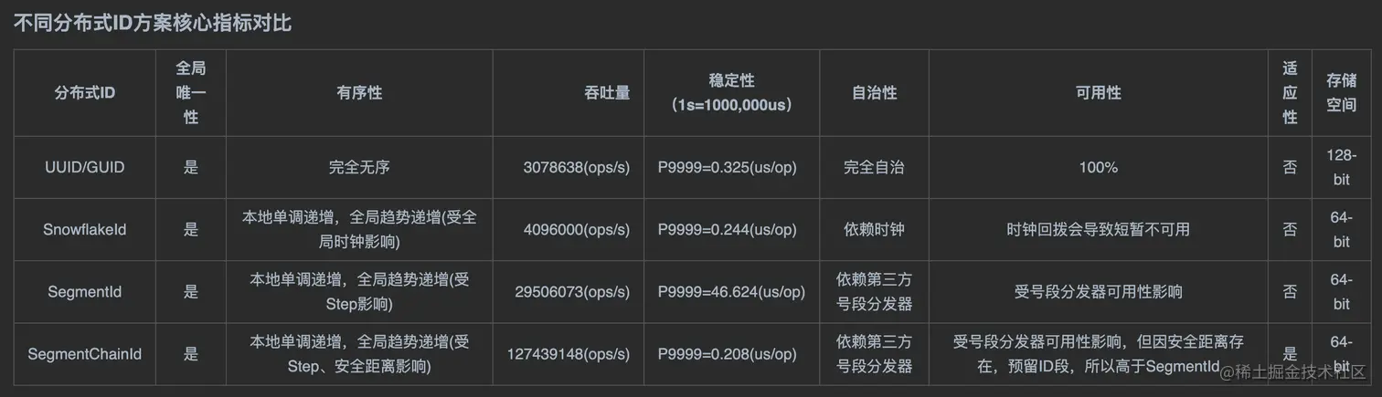 不同分布式ID方案核心指标对比