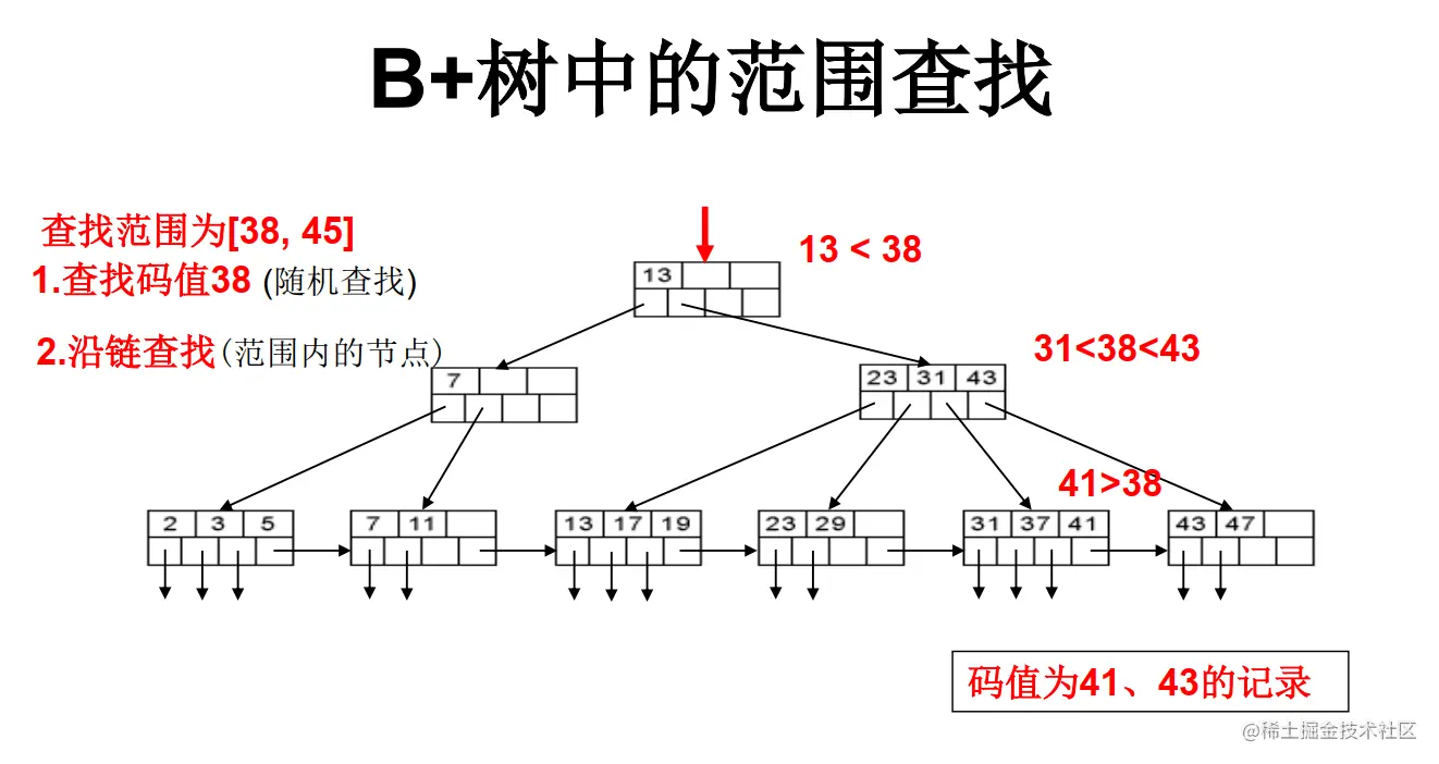 B+数范围查找