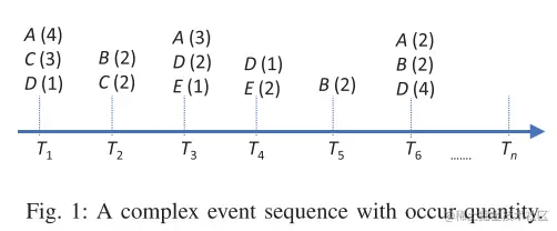 A Complex Event Sequence