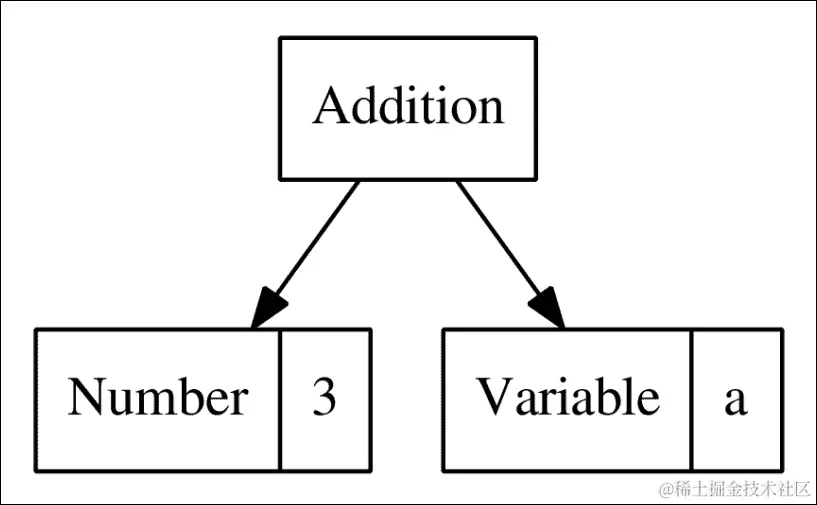Evaluating variables