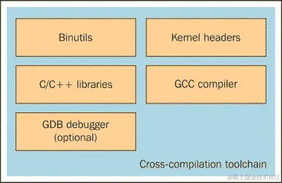 工具链的组成部分
