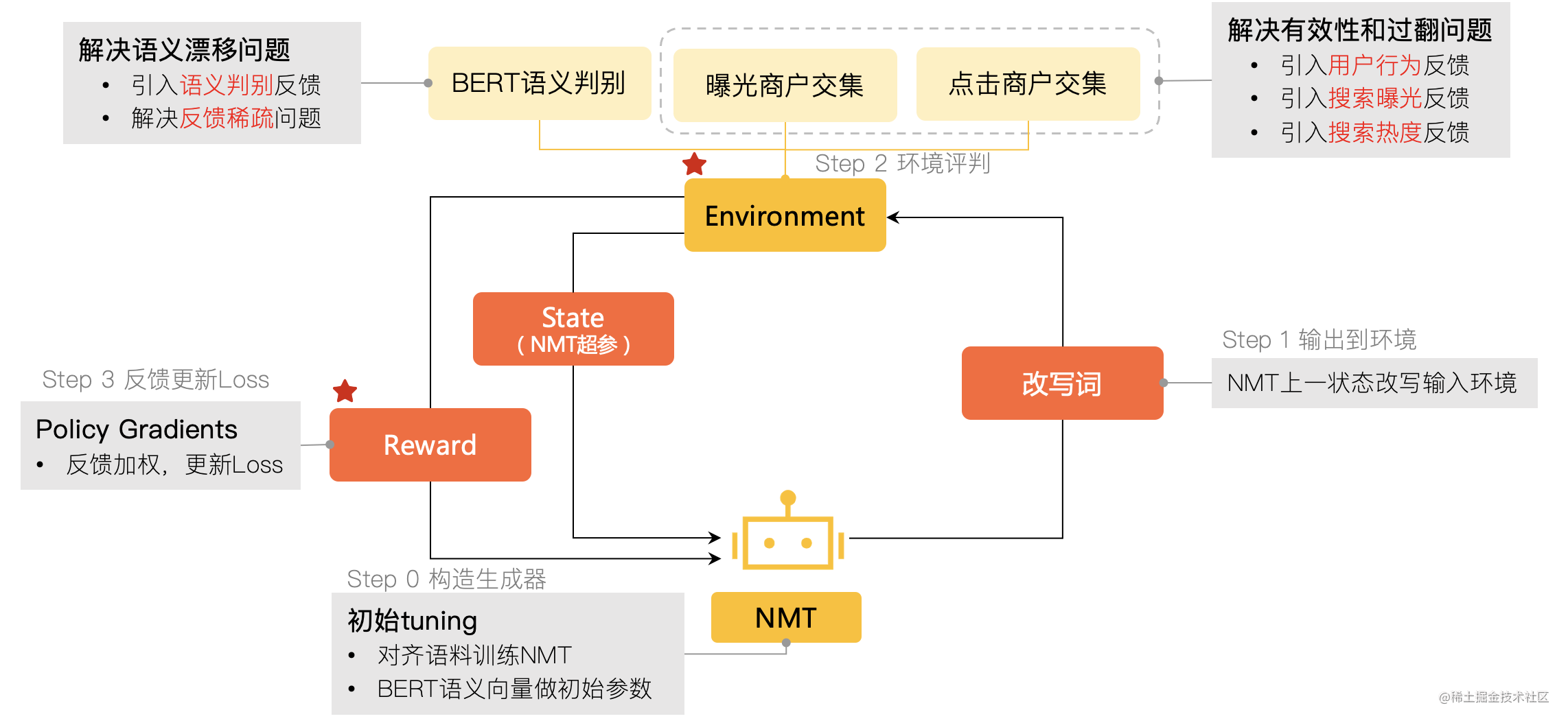 图11 强化学习NMT训练流程和NMT模型结构图