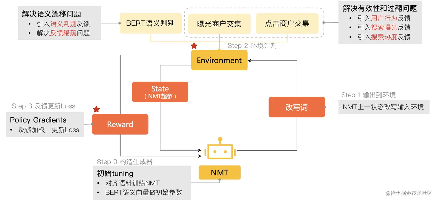 图11 强化学习NMT训练流程和NMT模型结构图