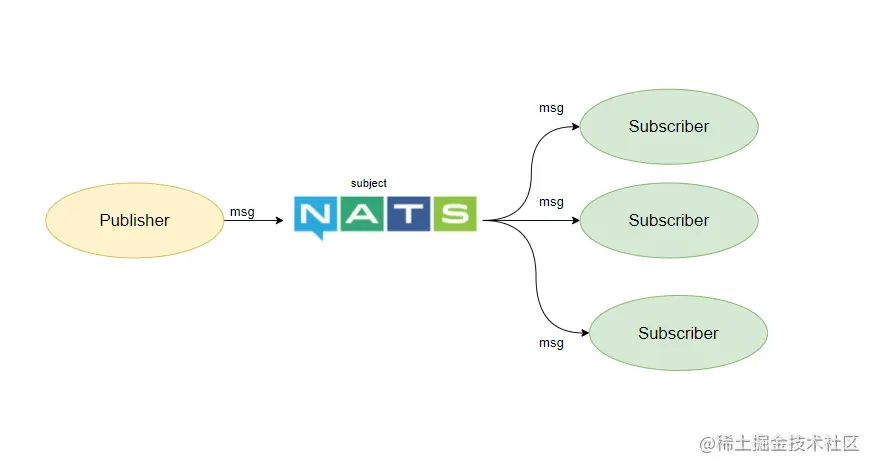 Publish Subscribe Messaging