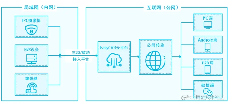 EasyCVR打造明厨亮灶监管平台，保护舌尖上的安全