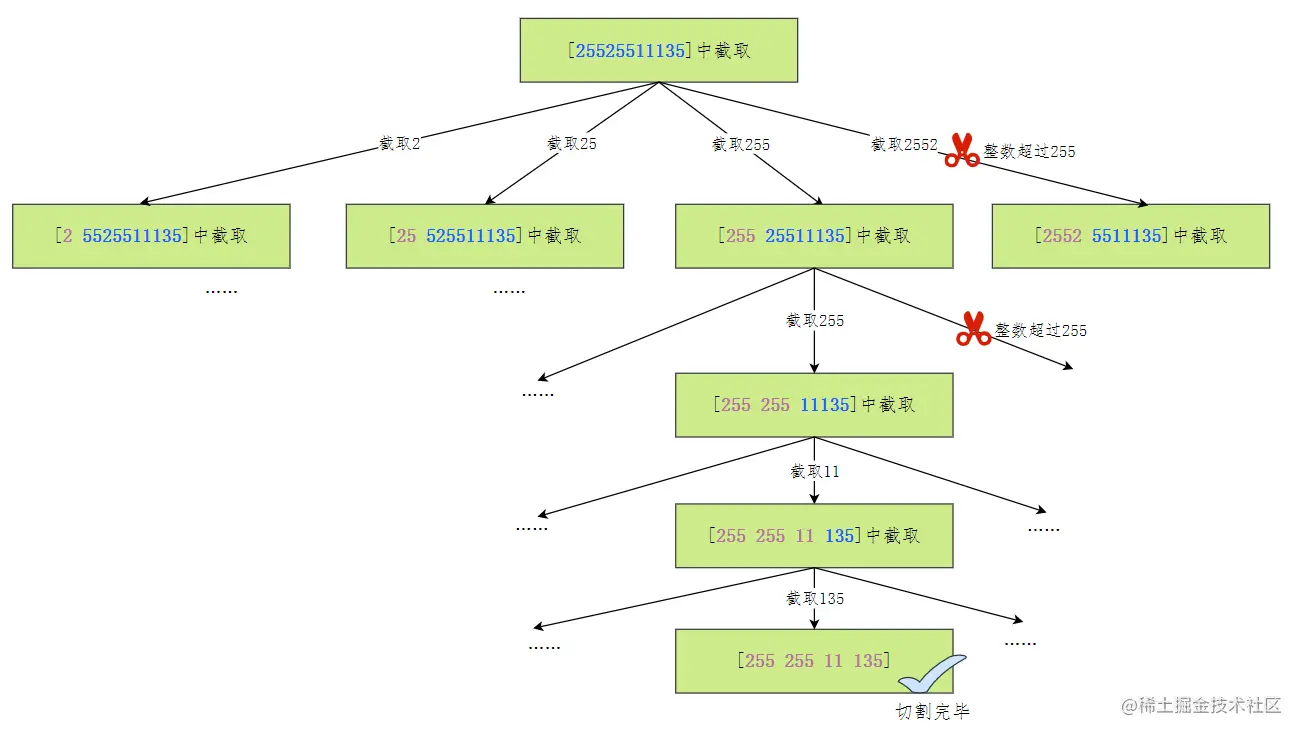复原ip地址抽象树