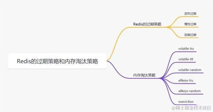 Redis过期删除策略与内存淘汰策略  第1张