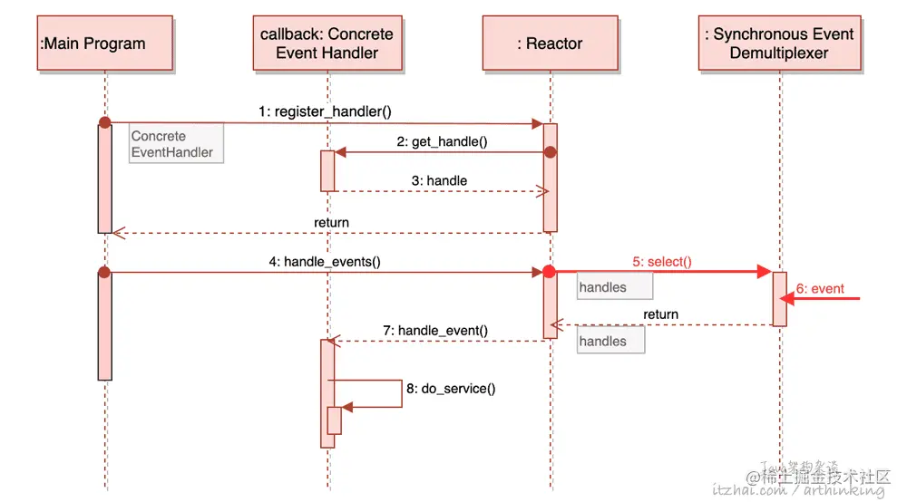 网络编程范式：高性能服务器就这么回事
