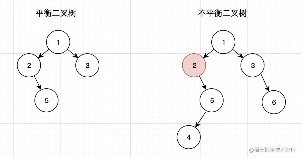 平衡二叉树和不平衡二叉树