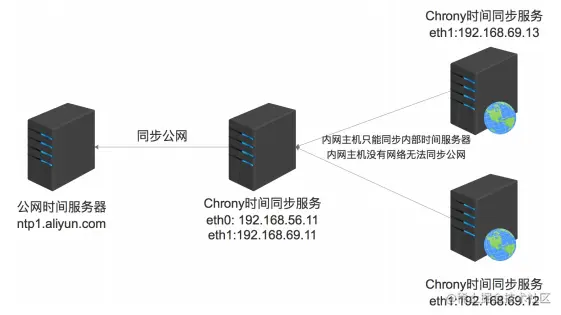 Linux基础之（Chrony时间同步）