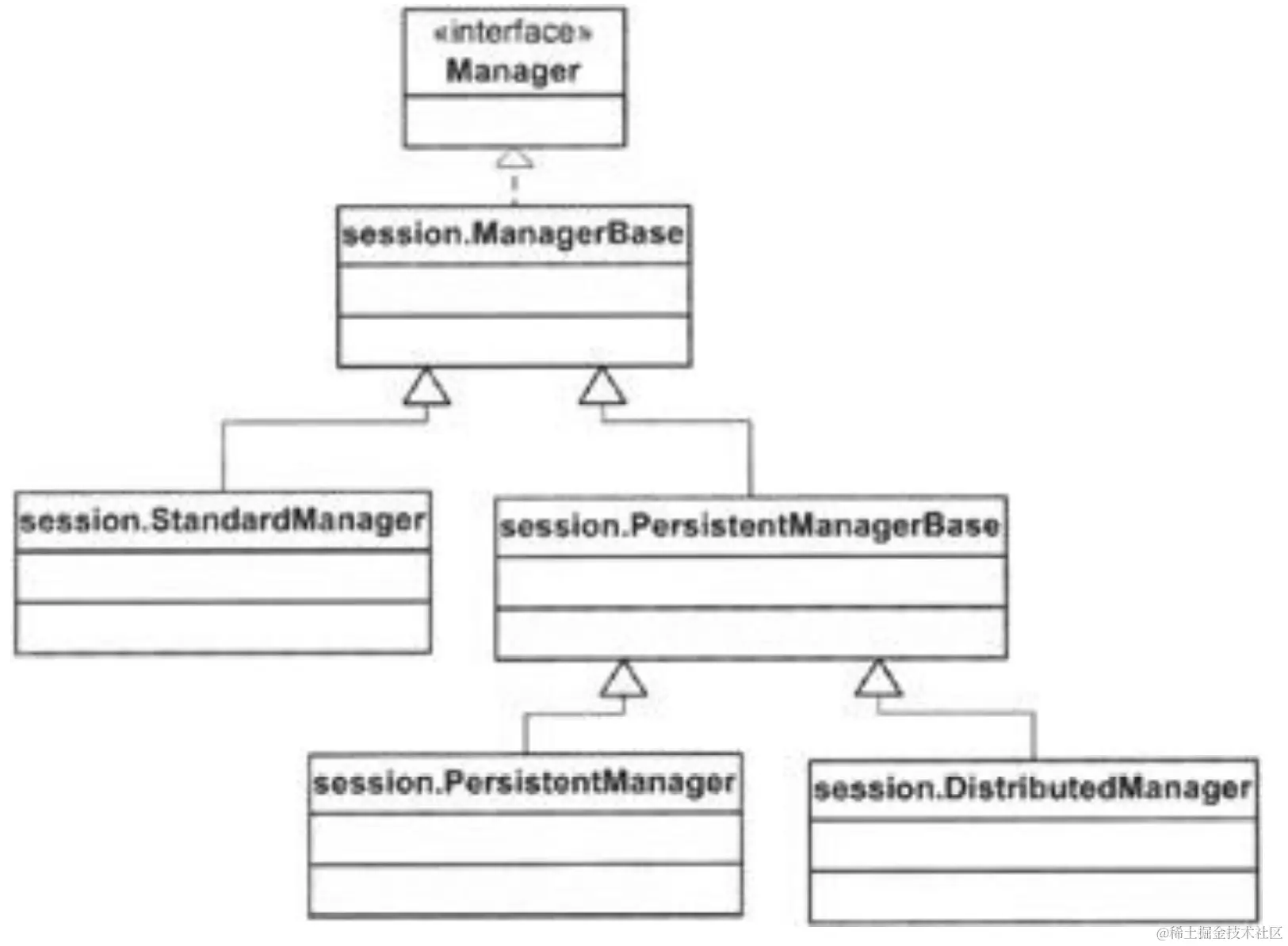 Figure 9.2: The Manager interface and its implementations