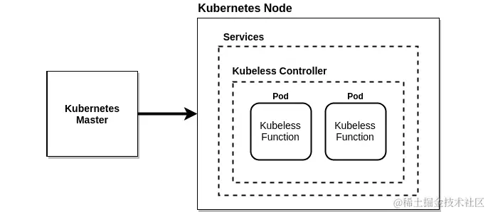 图 7.1：Kubeless 架构图