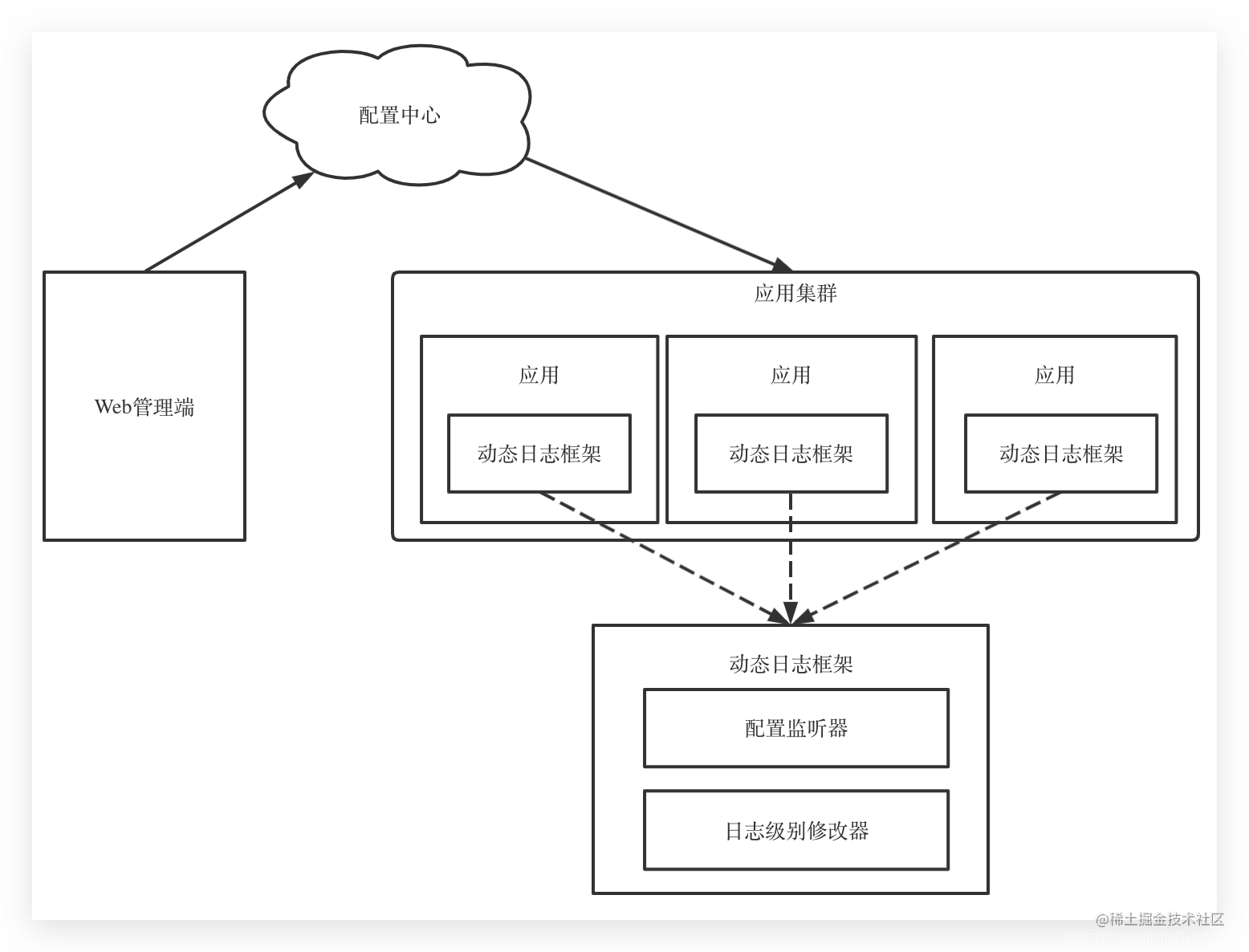 Java dynamic log level change framework source code implementation ...