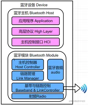 图1.1 蓝牙系统构成
