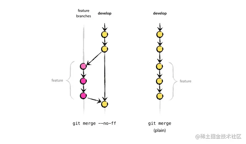 git merge --no-ff 与 get merge 的比较
