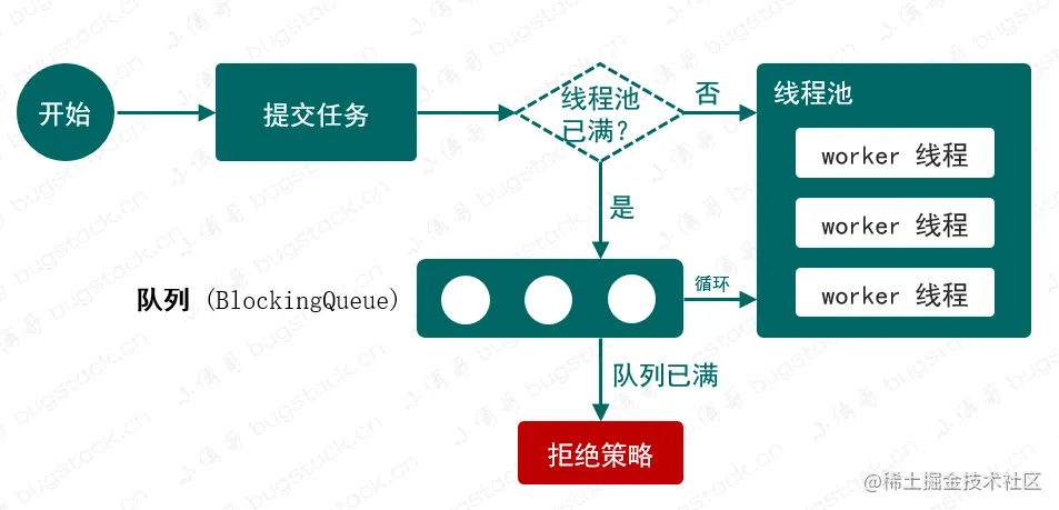 图 21-1 线程池简化流程
