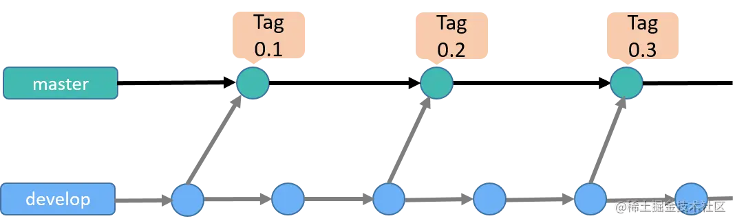 如何做好分支管理，保证高效CI/CD？_开发模式_03
