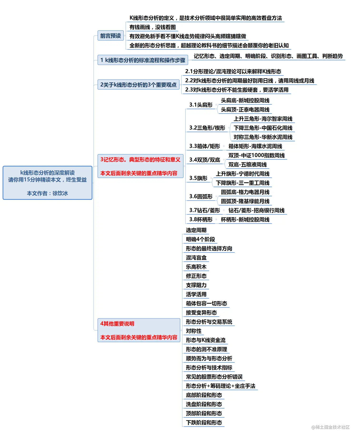 k线形态分析的深度解读，请你用15分钟精读本文，终生受益k线形态分析理论是观察价格图表中连续多个阶段性k线走势，归纳出总-