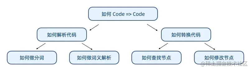 babel插件设计思考