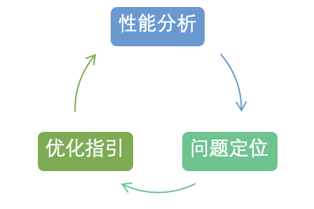 图1 算子性能调优反馈回路