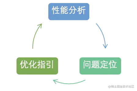 图1 算子性能调优反馈回路