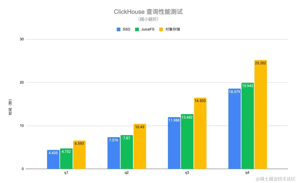 ClickHouse 查询性能测试：SSD vs JuiceFS vs 对象存储