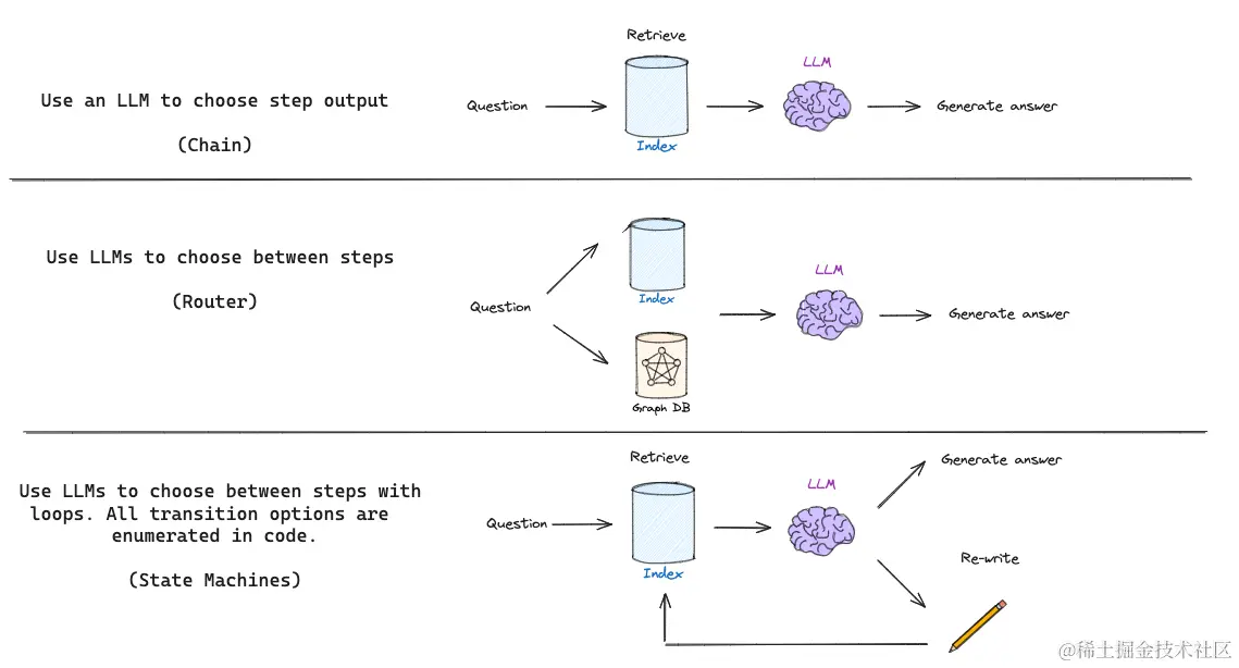 利用认知架构实施 RAG 的示意图