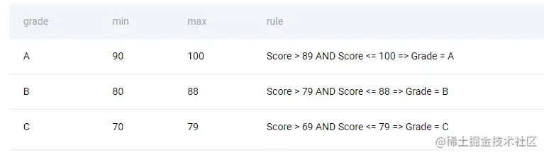 grouped by and ordered by grade
