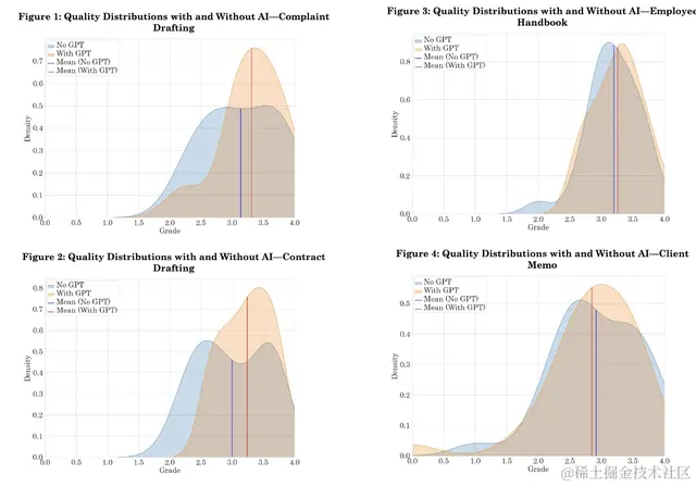 使用GPT-4，学渣比学霸更有优势
