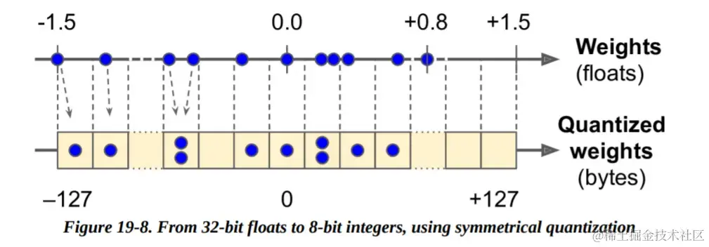 symmetrical quantization