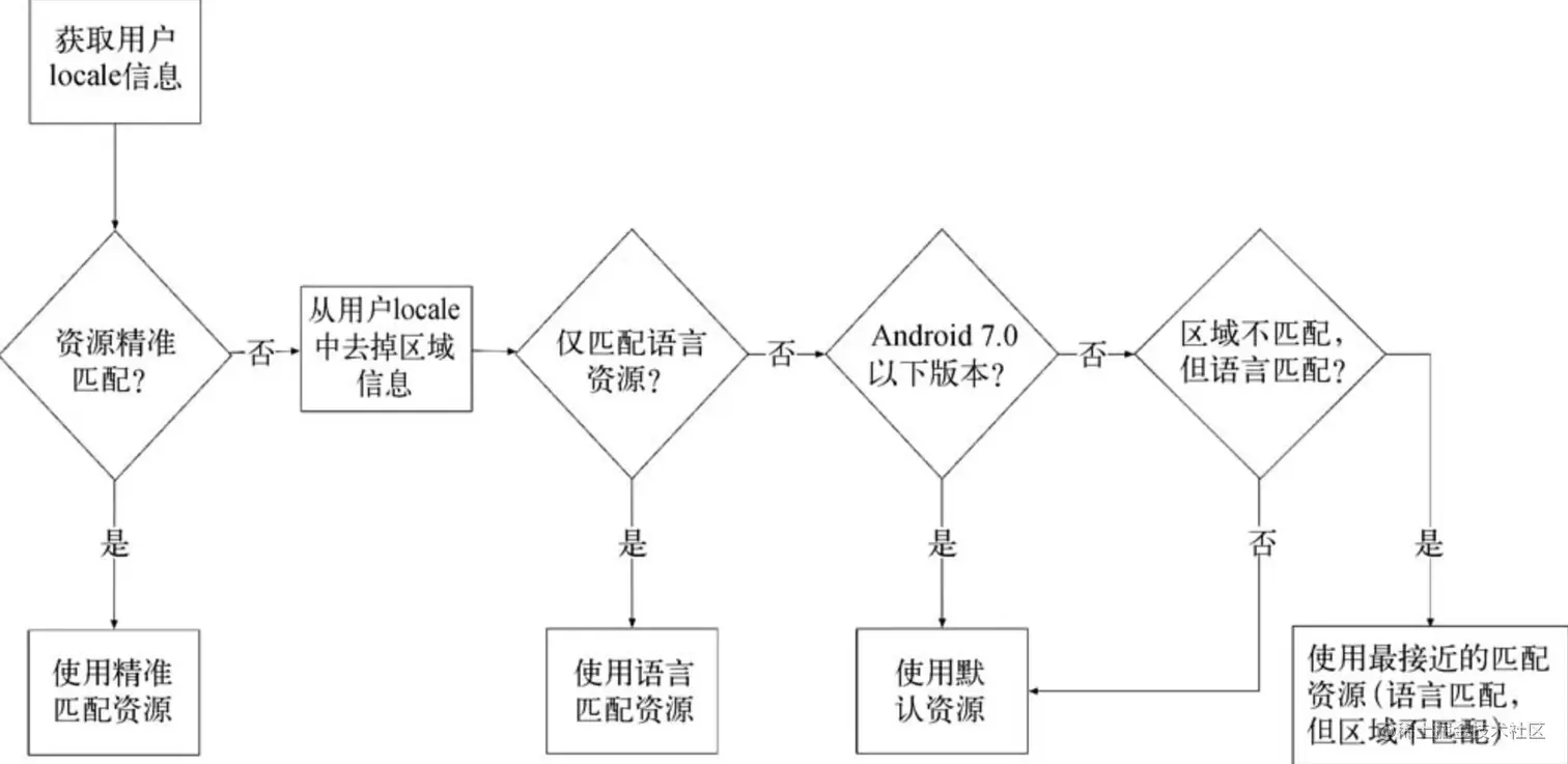 区域资源匹配策略（Nougat之前及之后的系统版本）
