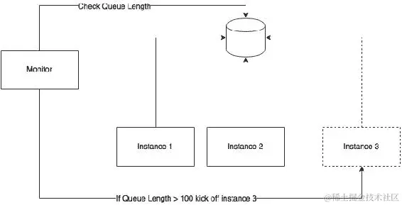 基于消息队列长度的扩展