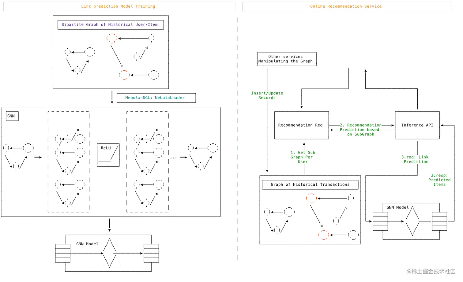 PinSAGE_RecommendationSystem