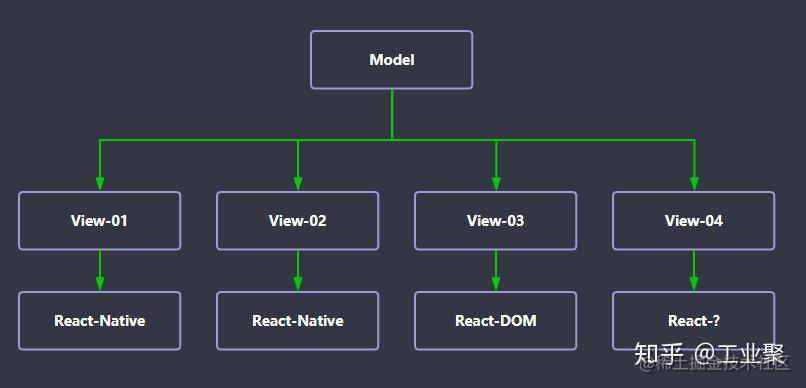 面向 model 编程的前端架构设计是什么_avr编程架构_https://bianchenghao6.com/blog_前端_第4张