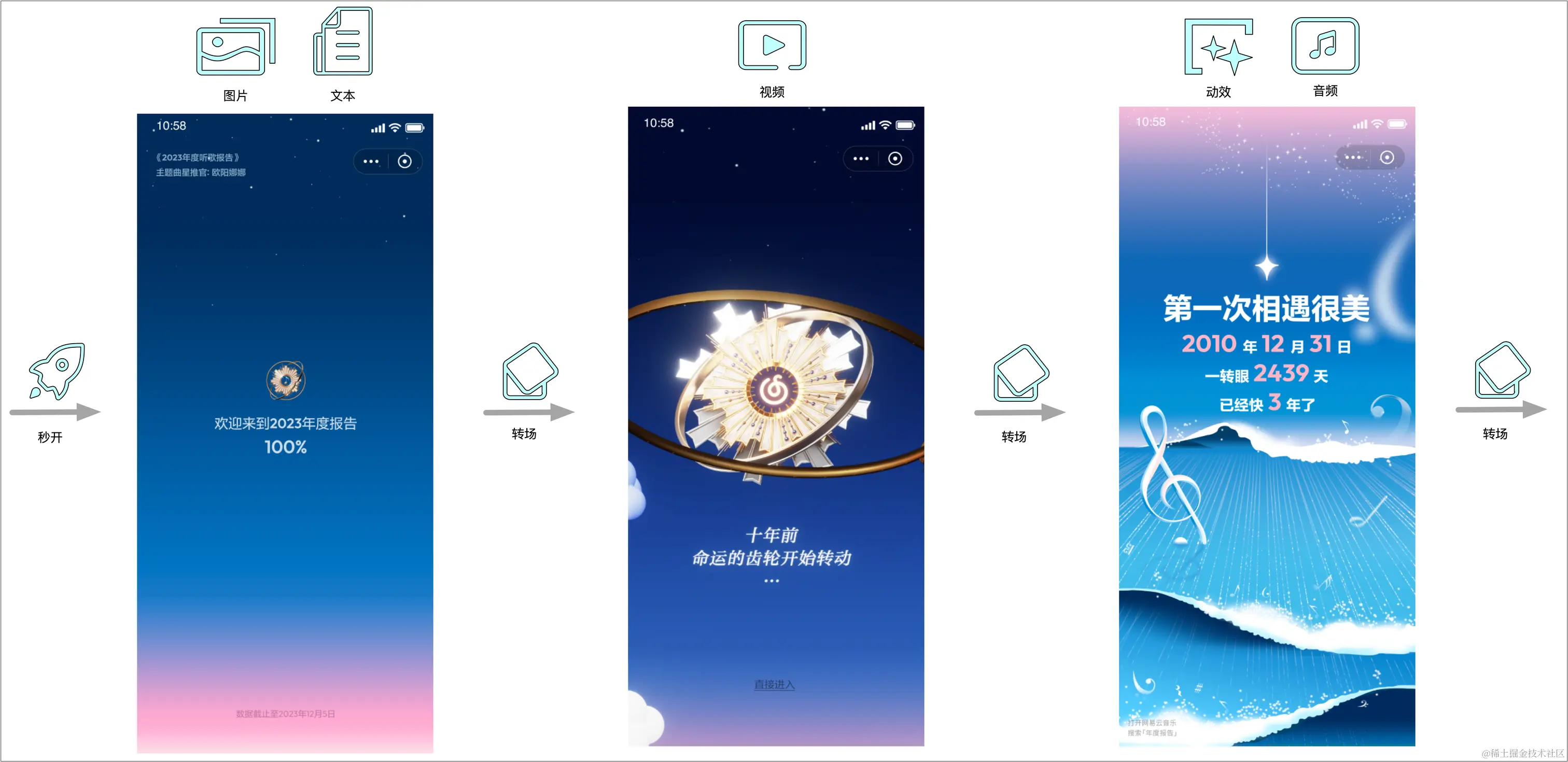 体验好分析流程图