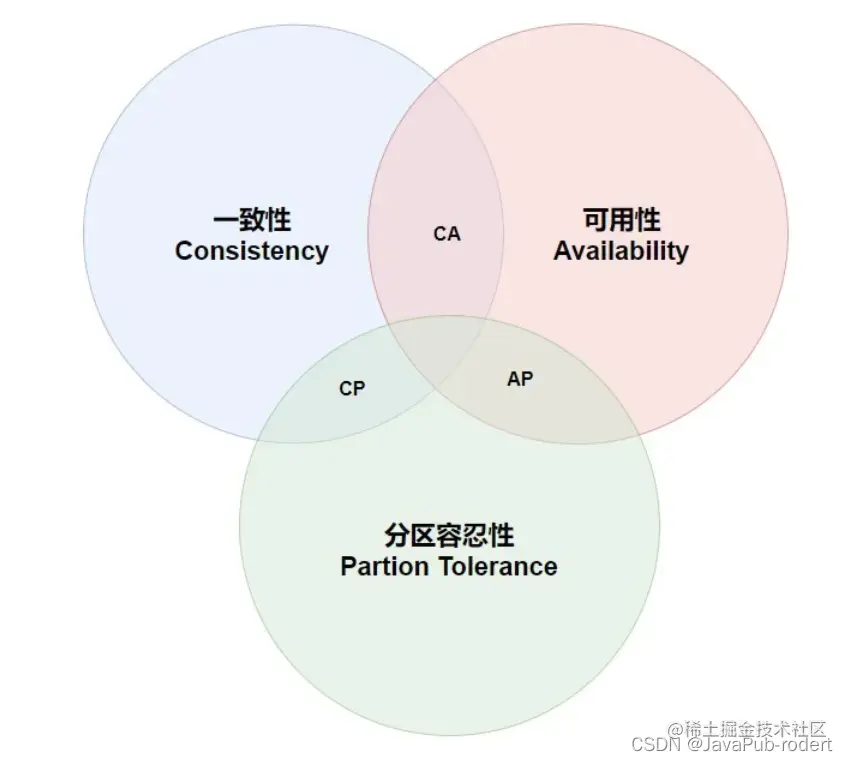 分布式系统不可能同时满足一致性（C：Consistency）、可用性（A：Availability）和分区容忍性（P：Partition Tolerance），最多只能同时满足其中两项。