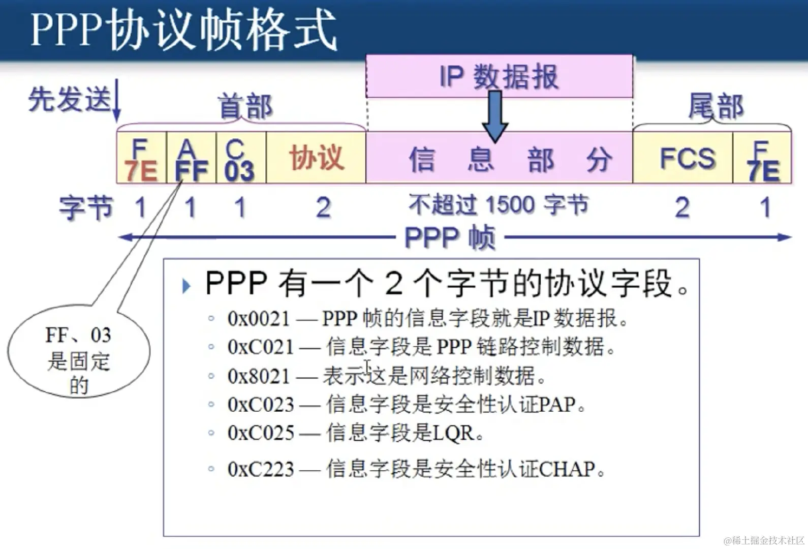 PPP协议帧格式