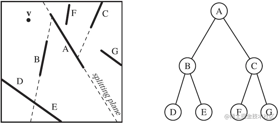 多边形对齐BSP树示意图