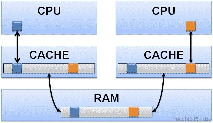 图 5.7 - 多核系统中 CPU 和内存之间的数据传输