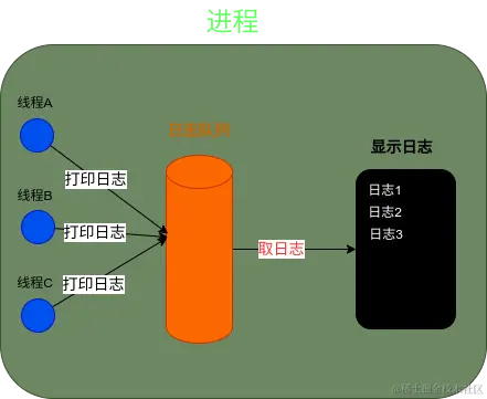 Android帝国之日志系统--logd、logcat